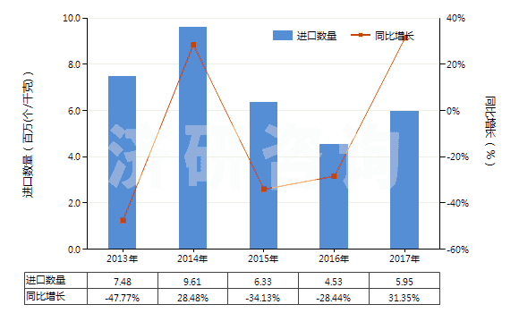 2013-2017年中國(guó)已錄制的固態(tài)非易失性存儲(chǔ)器件(閃速存儲(chǔ)器)(HS85235120)進(jìn)口量及增速統(tǒng)計(jì)